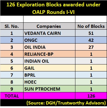 GOVERNMENT AWARDS 126 exploration Blocks